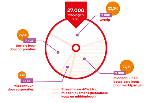 regio amersfoort grafiek woondeal verdeling